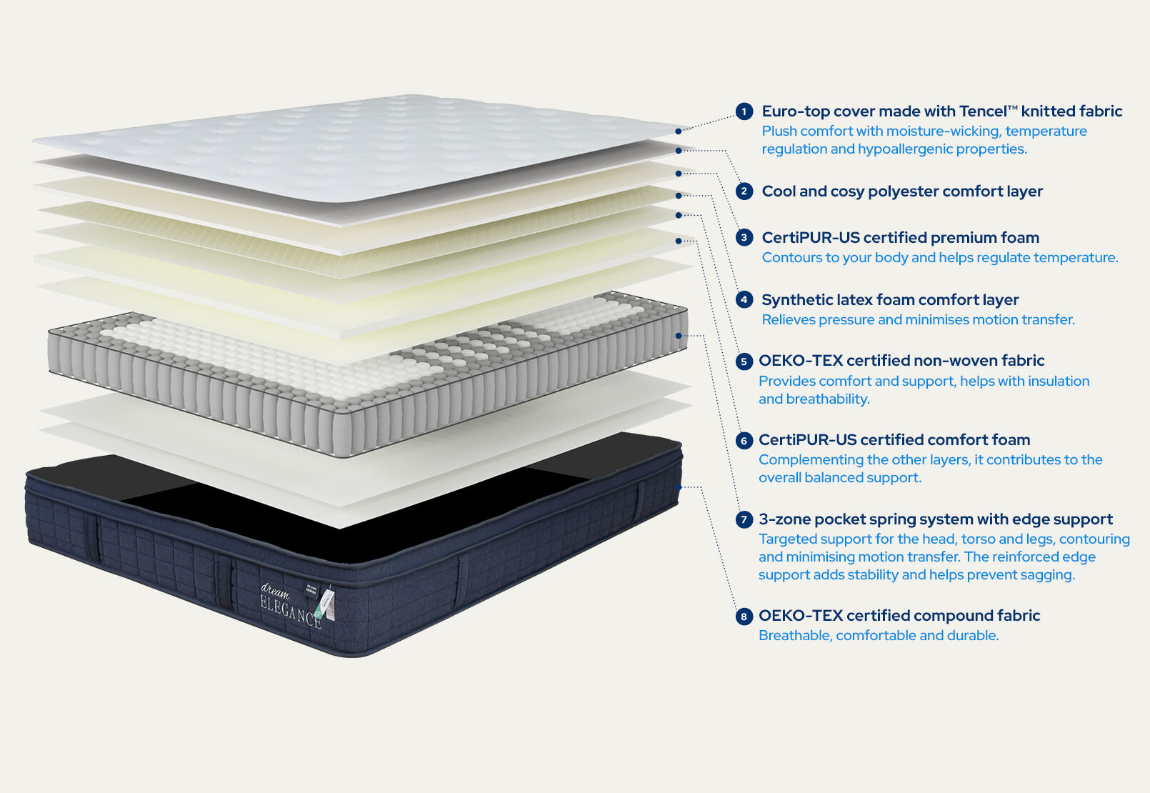 DREAM ELEGANCE 3500 INDIGO QUEEN MATTRESS WHITE/BLUE