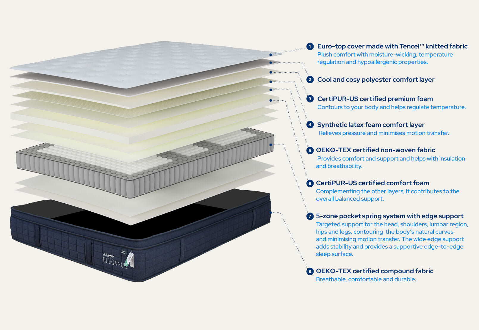 DREAM ELEGANCE 4500 INDIGO KING MATTRESS WHITE/BLUE